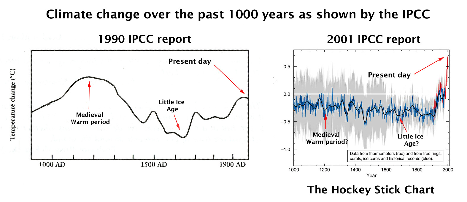 1990 versus 2001 IPCC climate change temperature charts 1990 versus 2001 IPCC climate change temperature charts